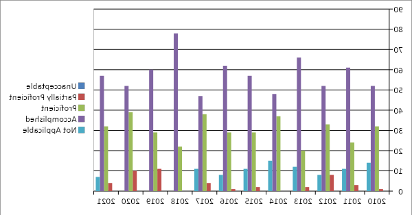 Employer Assessment of Intern Performance, Analytical and Quantitative Skills