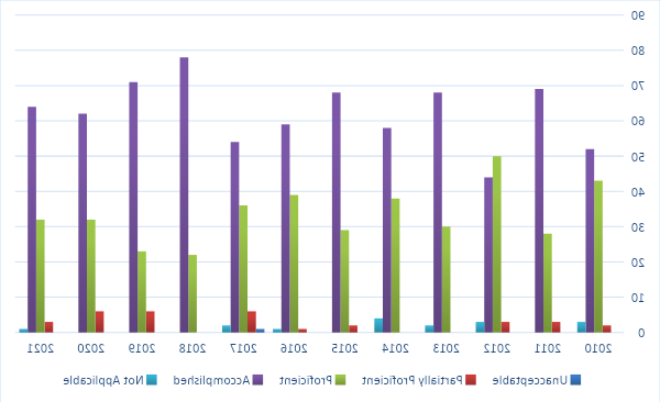 Employer Assessment of Intern Performance, Business Knowledge